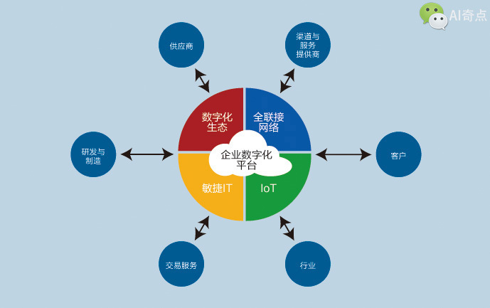 AI技術(shù)驅(qū)動企業(yè)數(shù)字化轉(zhuǎn)型 人機(jī)協(xié)同，邁向終極智能