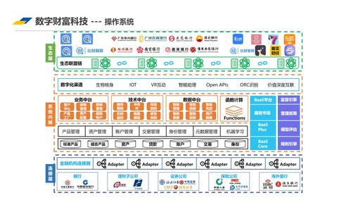 卅西直言 數字財富科技的技術迭代和壁壘